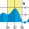 Point Arguello tide chart for Tuesday, November 9, 2021