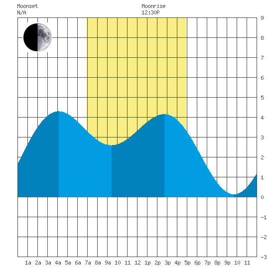 Point Arguello tide chart for Friday, December 10, 2021