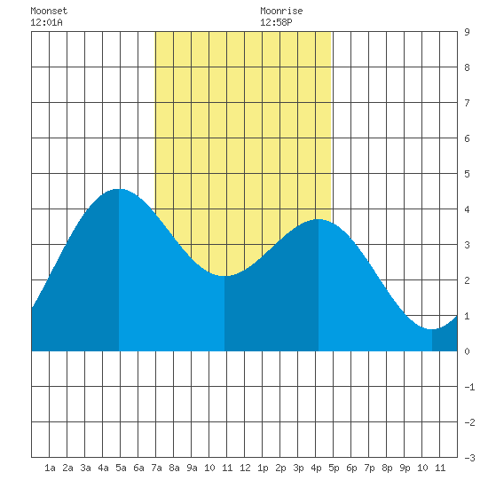 Point Arguello tide chart for Saturday, December 11, 2021