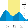 Point Arguello tide chart for Saturday, December 11, 2021