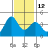 Point Arguello tide chart for Sunday, December 12, 2021