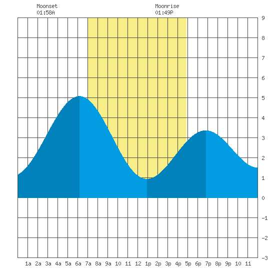 Point Arguello tide chart for Monday, December 13, 2021