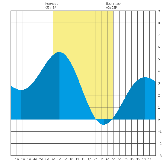 Point Arguello tide chart for Friday, December 17, 2021