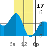 Point Arguello tide chart for Friday, December 17, 2021