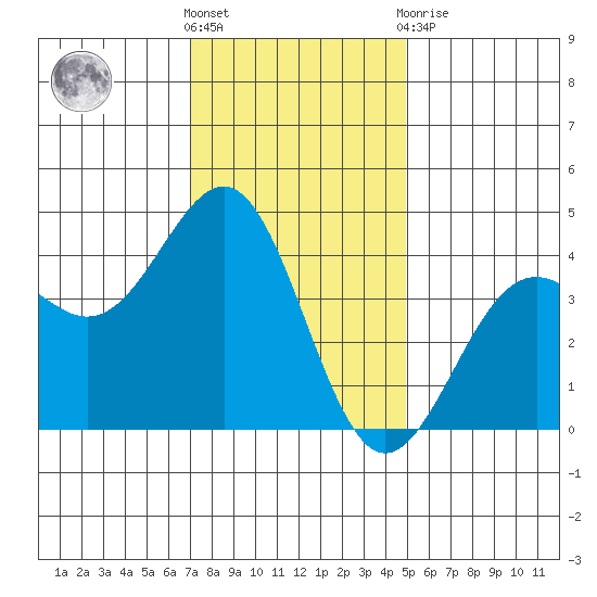 Point Arguello tide chart for Saturday, December 18, 2021