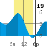 Point Arguello tide chart for Sunday, December 19, 2021