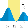 Point Arguello tide chart for Wednesday, December 1, 2021