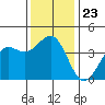 Point Arguello tide chart for Thursday, December 23, 2021