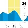 Point Arguello tide chart for Friday, December 24, 2021
