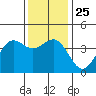 Point Arguello tide chart for Saturday, December 25, 2021