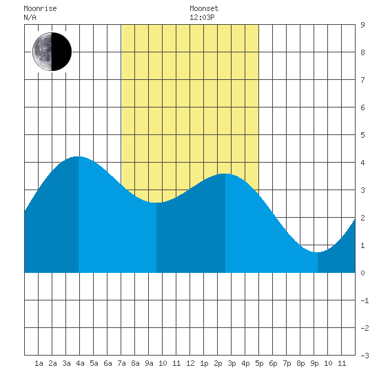Point Arguello tide chart for Sunday, December 26, 2021
