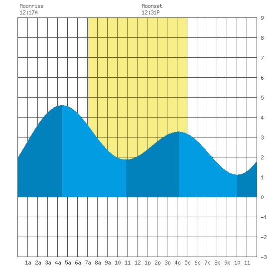 Point Arguello tide chart for Monday, December 27, 2021