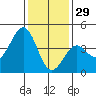 Point Arguello tide chart for Wednesday, December 29, 2021