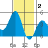 Point Arguello tide chart for Thursday, December 2, 2021