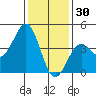 Point Arguello tide chart for Thursday, December 30, 2021