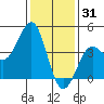 Point Arguello tide chart for Friday, December 31, 2021