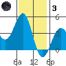 Point Arguello tide chart for Friday, December 3, 2021