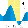 Point Arguello tide chart for Saturday, December 4, 2021