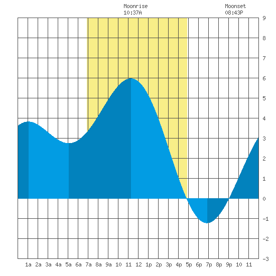 Point Arguello tide chart for Tuesday, December 7, 2021
