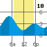 Point Arguello tide chart for Monday, January 10, 2022