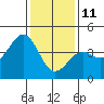 Point Arguello tide chart for Tuesday, January 11, 2022