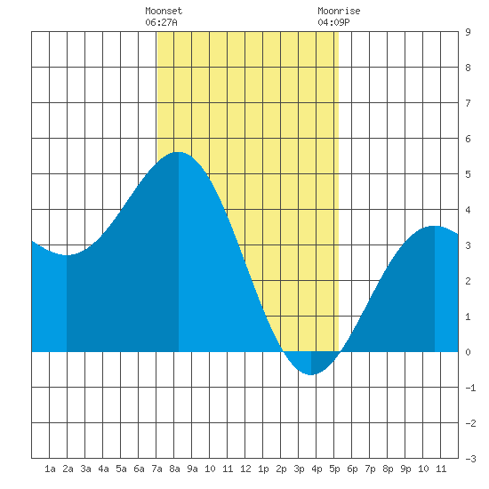 Point Arguello tide chart for Sunday, January 16, 2022