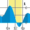 Point Arguello tide chart for Saturday, January 1, 2022