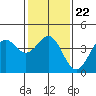 Point Arguello tide chart for Saturday, January 22, 2022