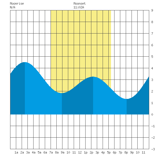 Point Arguello tide chart for Monday, January 24, 2022