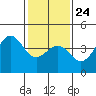 Point Arguello tide chart for Monday, January 24, 2022