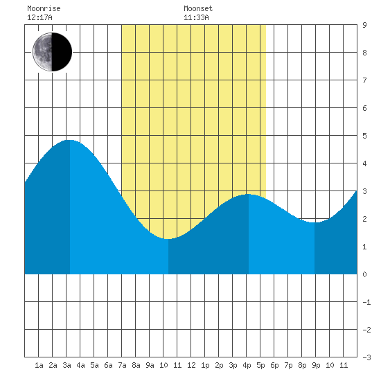Point Arguello tide chart for Tuesday, January 25, 2022