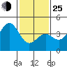 Point Arguello tide chart for Tuesday, January 25, 2022