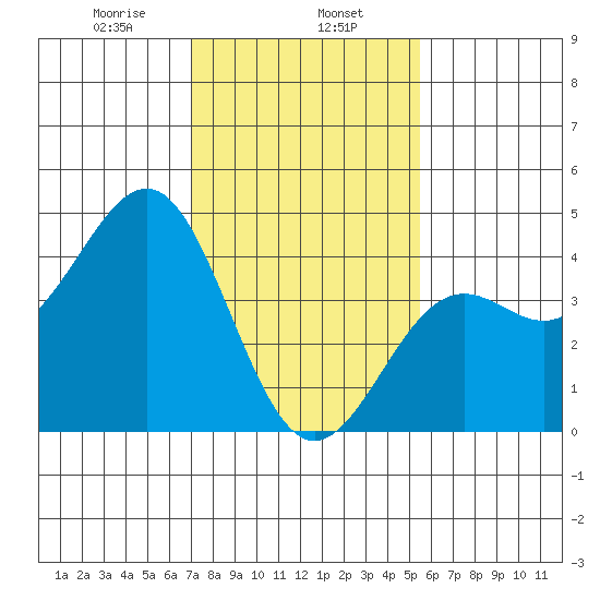 Point Arguello tide chart for Thursday, January 27, 2022