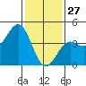 Point Arguello tide chart for Thursday, January 27, 2022