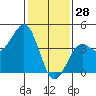 Point Arguello tide chart for Friday, January 28, 2022