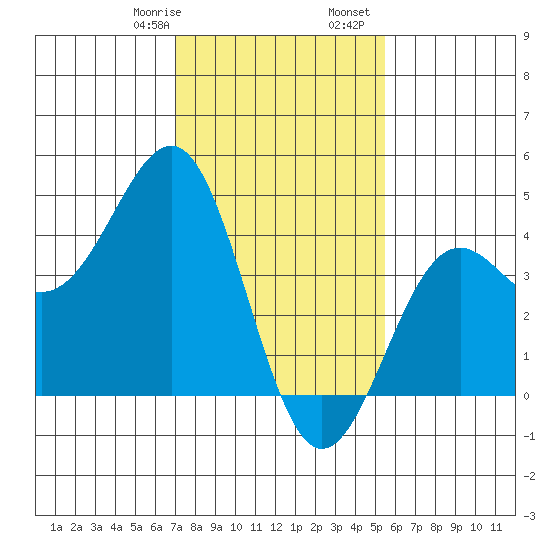 Point Arguello tide chart for Saturday, January 29, 2022
