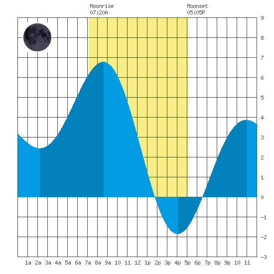 Point Arguello tide chart for Sunday, January 2, 2022