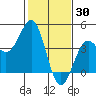 Point Arguello tide chart for Sunday, January 30, 2022
