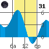 Point Arguello tide chart for Monday, January 31, 2022