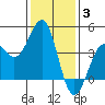 Point Arguello tide chart for Monday, January 3, 2022