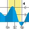 Point Arguello tide chart for Tuesday, January 4, 2022