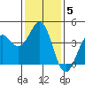 Point Arguello tide chart for Wednesday, January 5, 2022