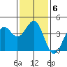 Point Arguello tide chart for Thursday, January 6, 2022