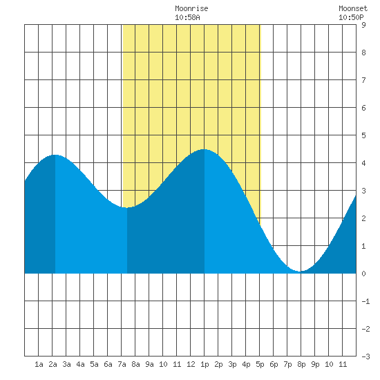 Point Arguello tide chart for Friday, January 7, 2022