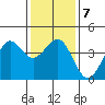 Point Arguello tide chart for Friday, January 7, 2022