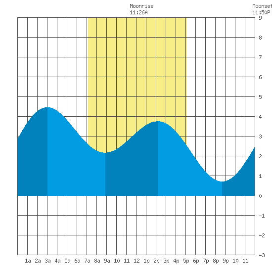 Point Arguello tide chart for Saturday, January 8, 2022