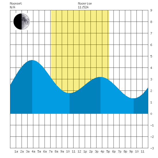 Point Arguello tide chart for Sunday, January 9, 2022