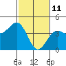 Point Arguello tide chart for Friday, February 11, 2022