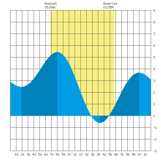 Point Arguello tide chart for Monday, February 14, 2022