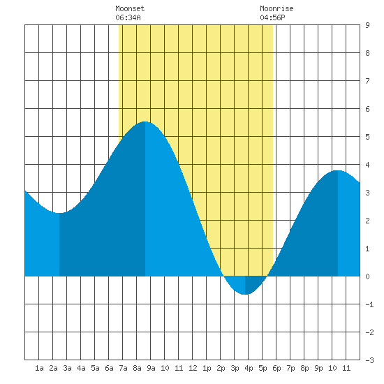 Point Arguello tide chart for Tuesday, February 15, 2022